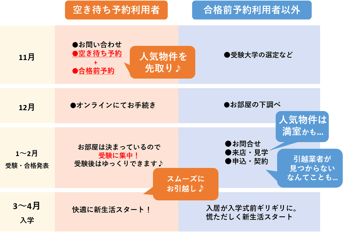空き待ち予約のスケジュール