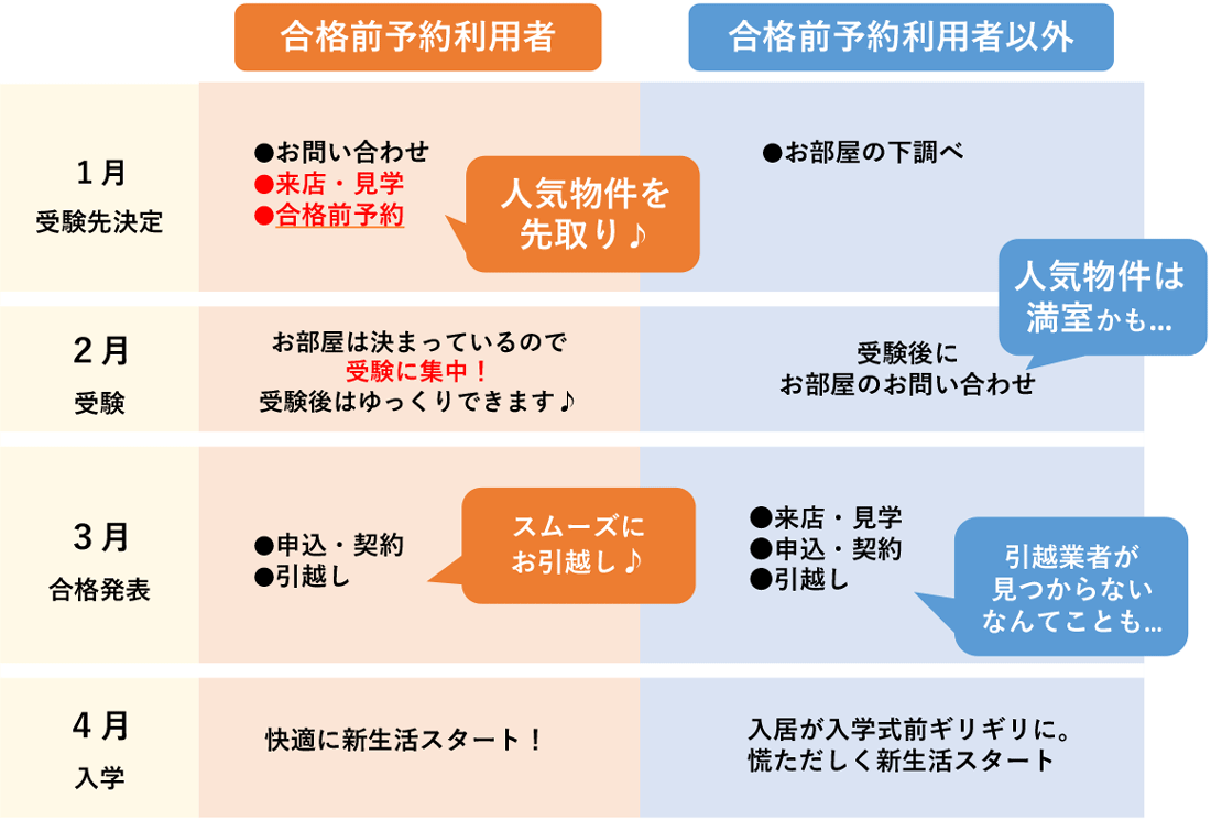受験生のお部屋探しスケジュール